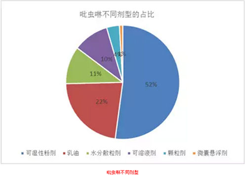 吡虫啉不同剂型