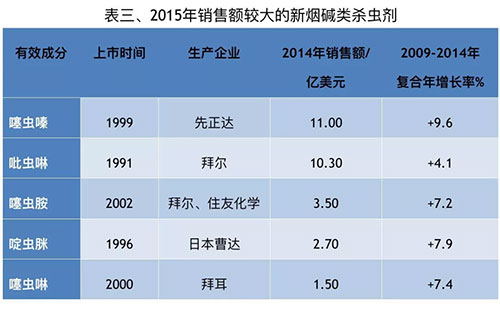 新烟碱类杀虫剂