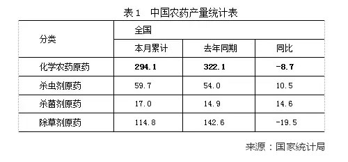 中国<a  data-cke-saved-href=http://www.agrichem.cn href=http://www.agrichem.cn target=_blank>农药</a>产量统计表