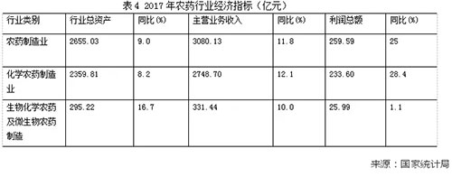 中国<a  data-cke-saved-href=http://www.agrichem.cn href=http://www.agrichem.cn target=_blank>农药</a>产量统计表