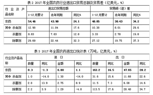 中国<a  data-cke-saved-href=http://www.agrichem.cn href=http://www.agrichem.cn target=_blank>农药</a>产量统计表