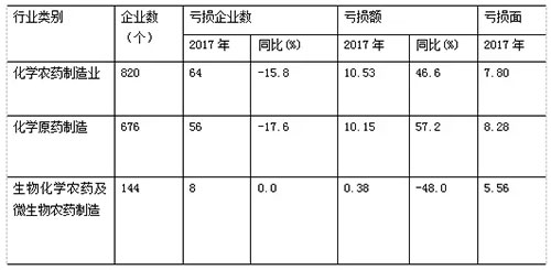 中国<a  data-cke-saved-href=http://www.agrichem.cn href=http://www.agrichem.cn target=_blank>农药</a>产量统计表