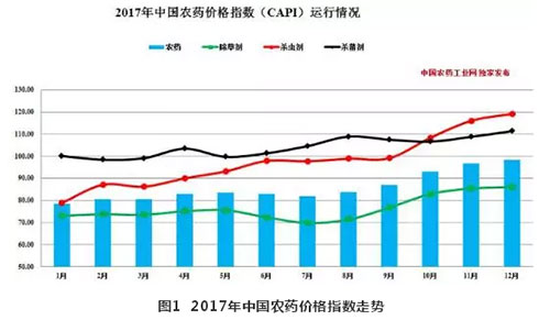 2017年中国<a  data-cke-saved-href=http://www.agrichem.cn href=http://www.agrichem.cn target=_blank>农药</a>价格指数走势