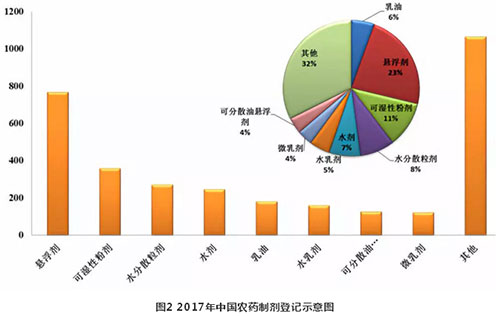 2017年中国<a  data-cke-saved-href=http://www.agrichem.cn href=http://www.agrichem.cn target=_blank>农药</a>制剂登记示意图