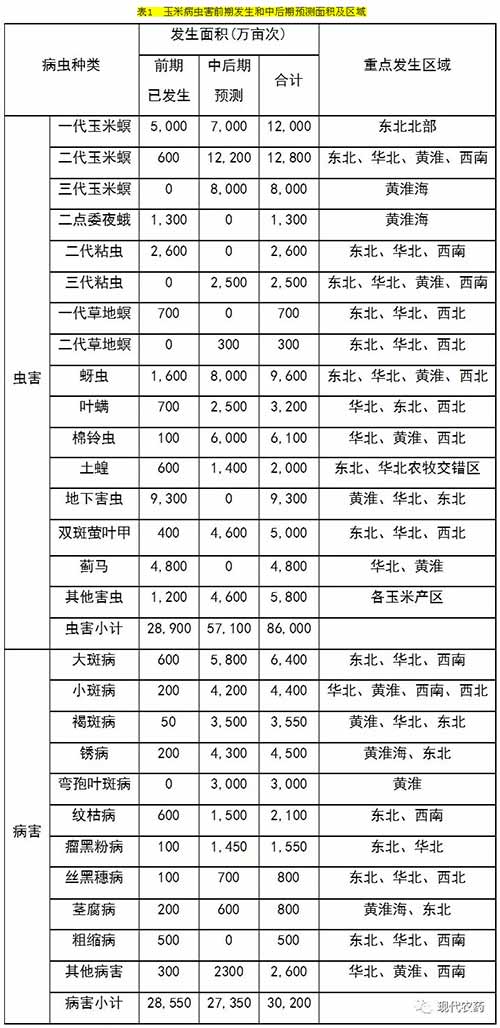 <a  data-cke-saved-href=http://www.chinagrain.cn/yumi/ href=http://www.chinagrain.cn/yumi/ target=_blank>玉米</a>病虫害前期发生和中后期预测面积及区域