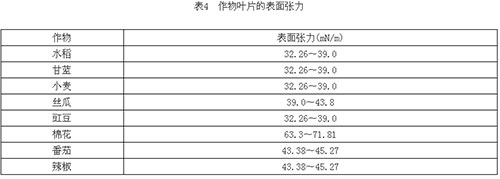 作物叶片的表面张力