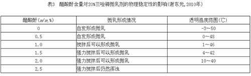 醋酸酐含量对20%**磷微乳剂的物理稳定性的影响(谢东光,2010年)