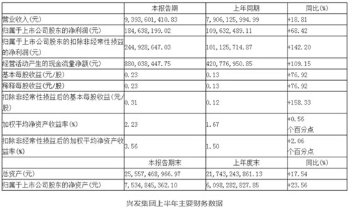 兴发集团上半年主要财务数据
