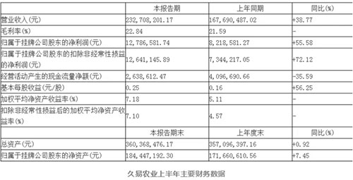 久易农业上半年主要财务数据